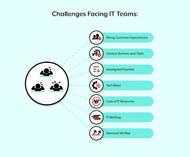 Challenges Facing IT Teams