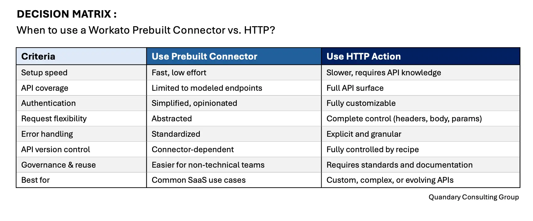 DECISION MATRIX: When to use a Workato Prebuilt Connector vs. HTTP?