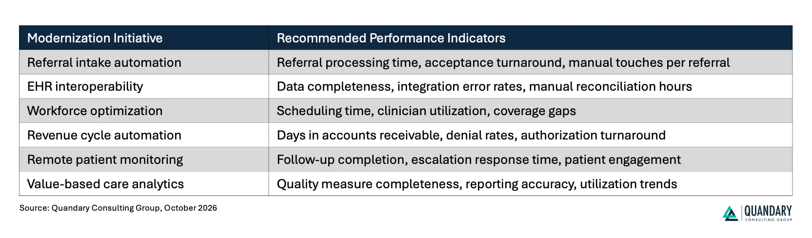 Establishing Measurable Performance Indicators for Rural Health Digital Transformation Chart | Quandary Consulting Group