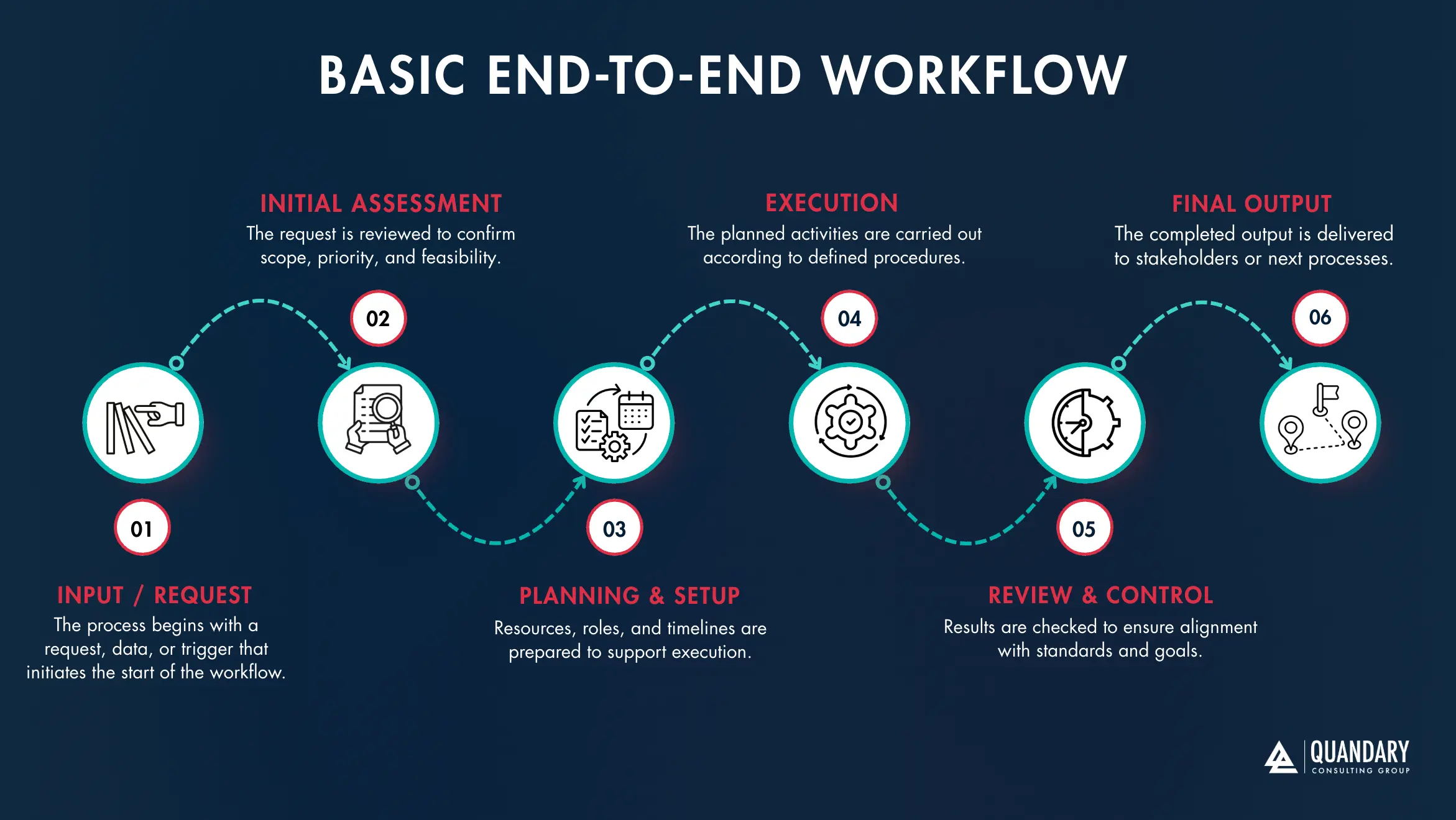 Basic End-to-End Workflow Diagram | Quandary Consulting Group