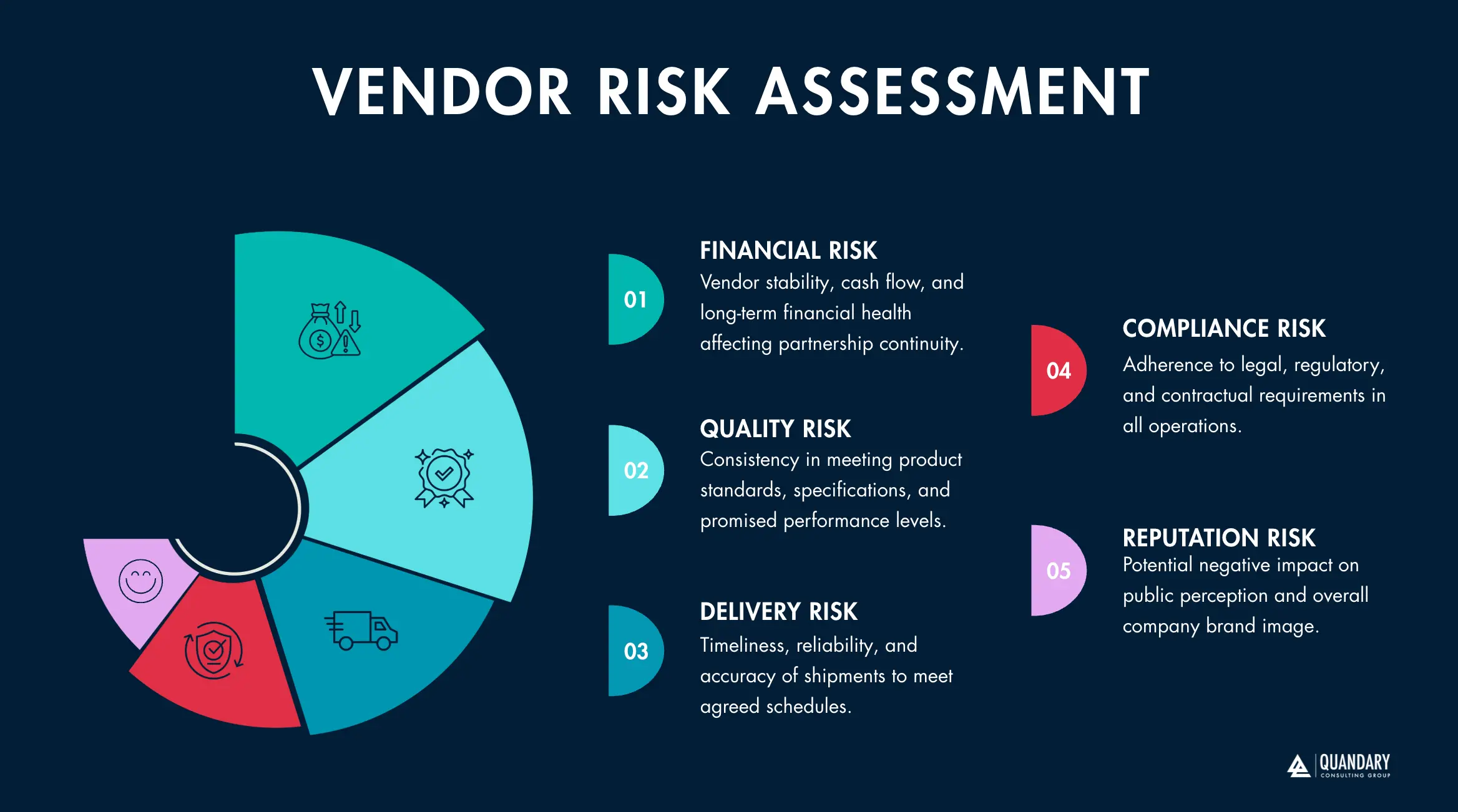 Diagram: Vendor Risk Assessment (Source: Quandary Consulting Group)