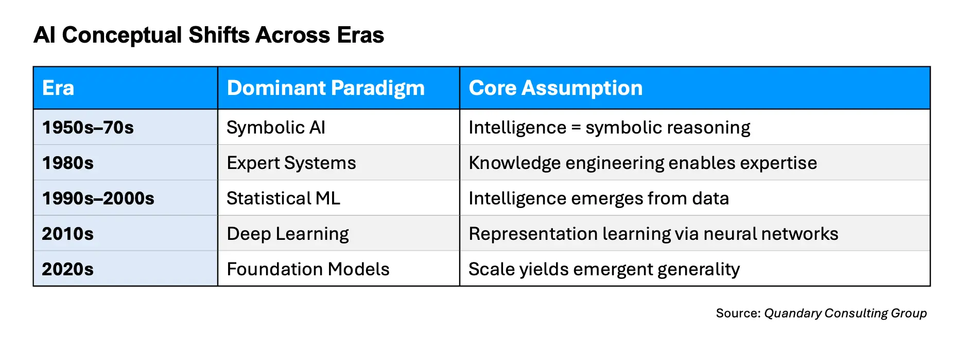 AI Conceptual Shifts Across Eras