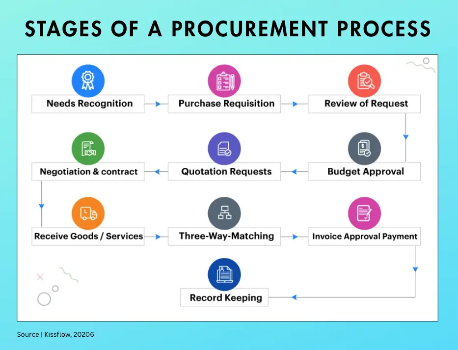 Stages of the procurement process flow cart | quandary consulting group