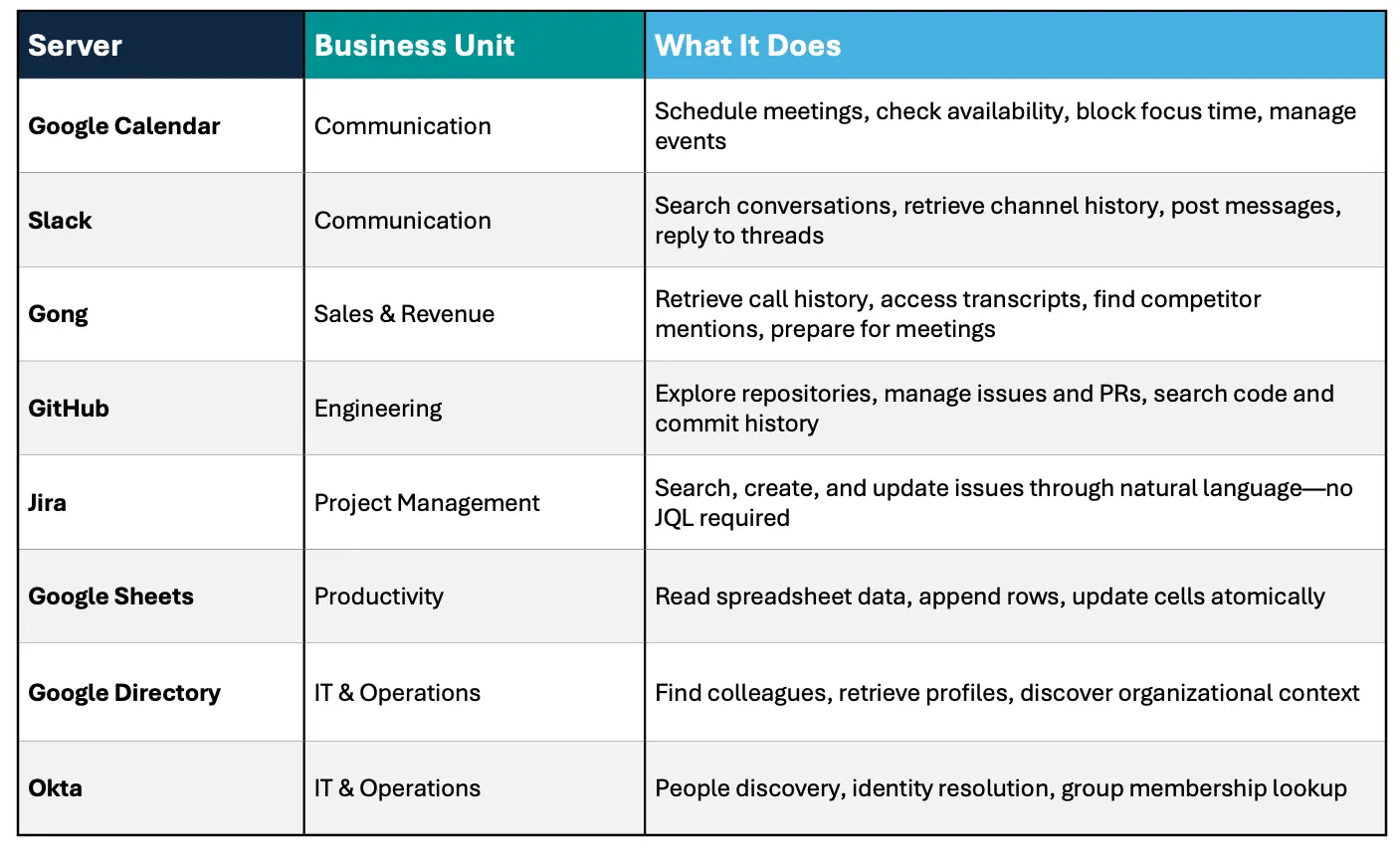 Source: Workato; Pre-Built; The First 8 Servers