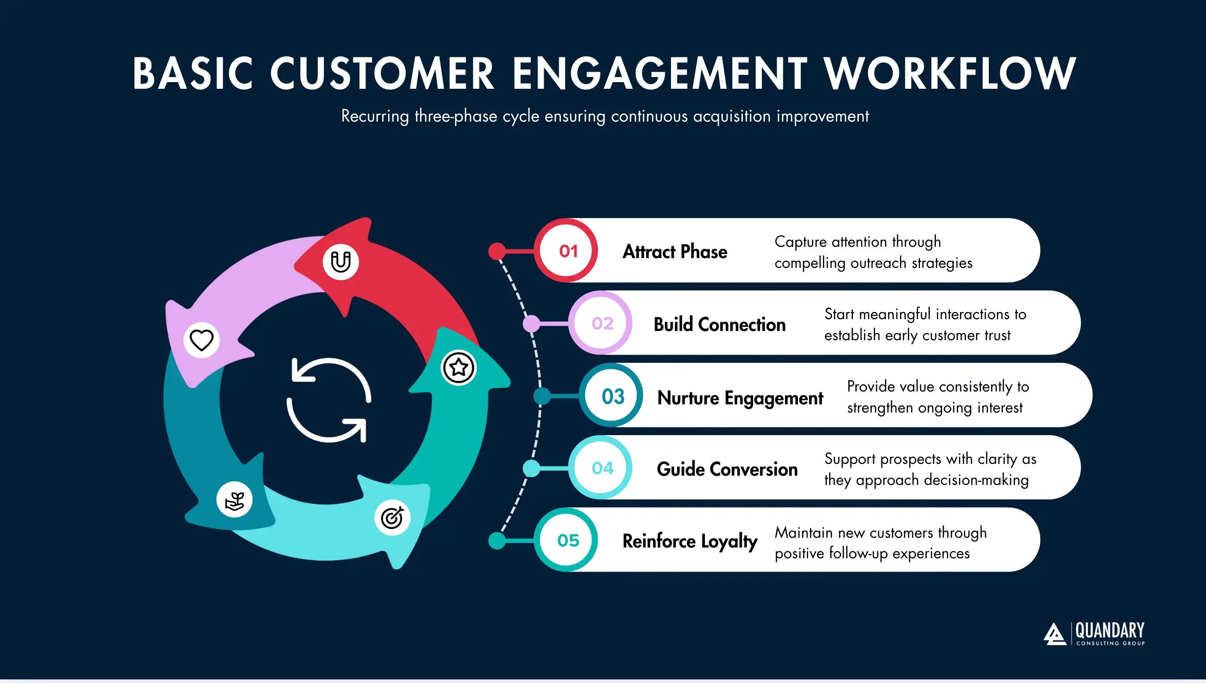 Basic Customer Engagement Workflow Diagram | Quandary Consulting Group