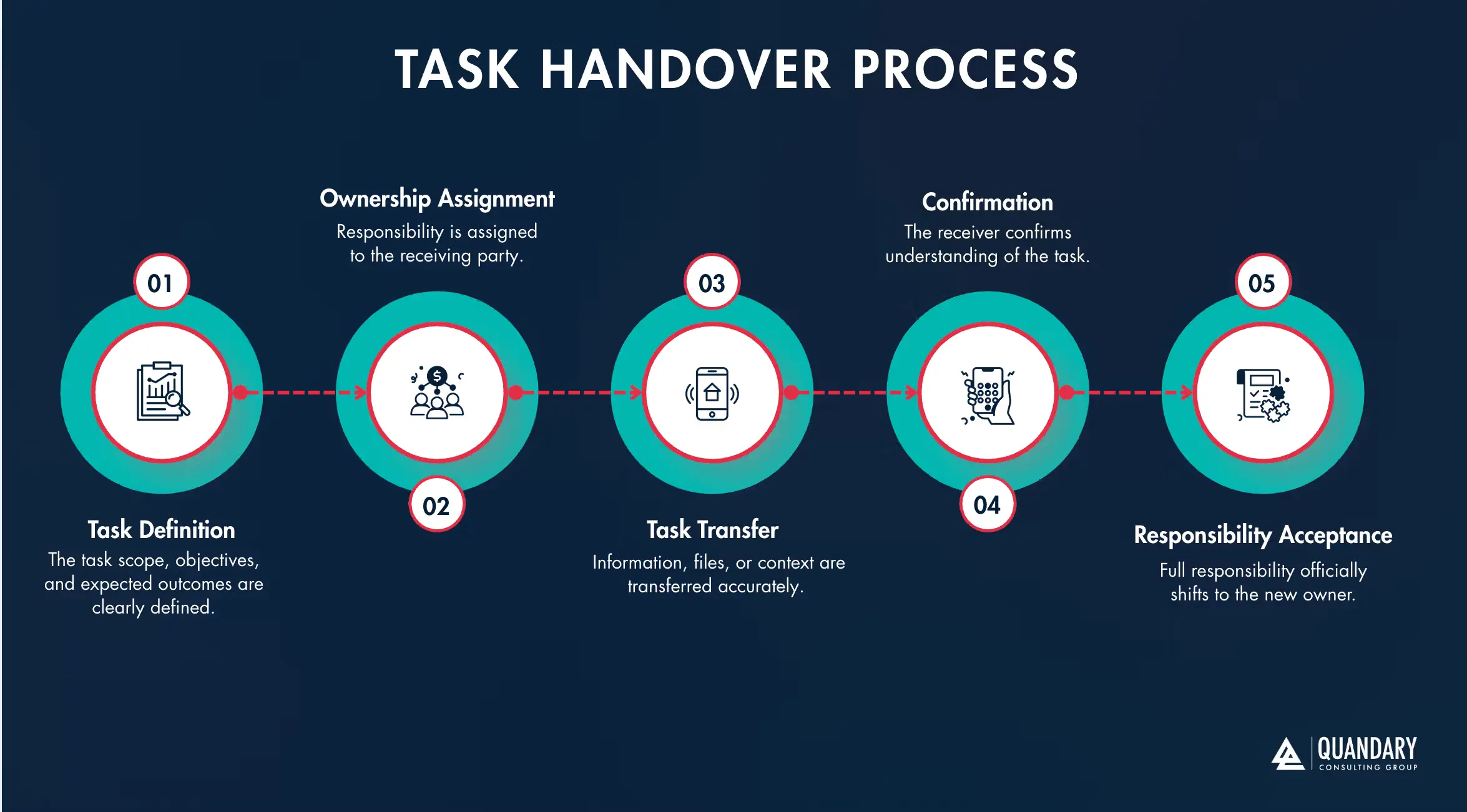Task Handover Process Diagram | Quandary Consulting Group