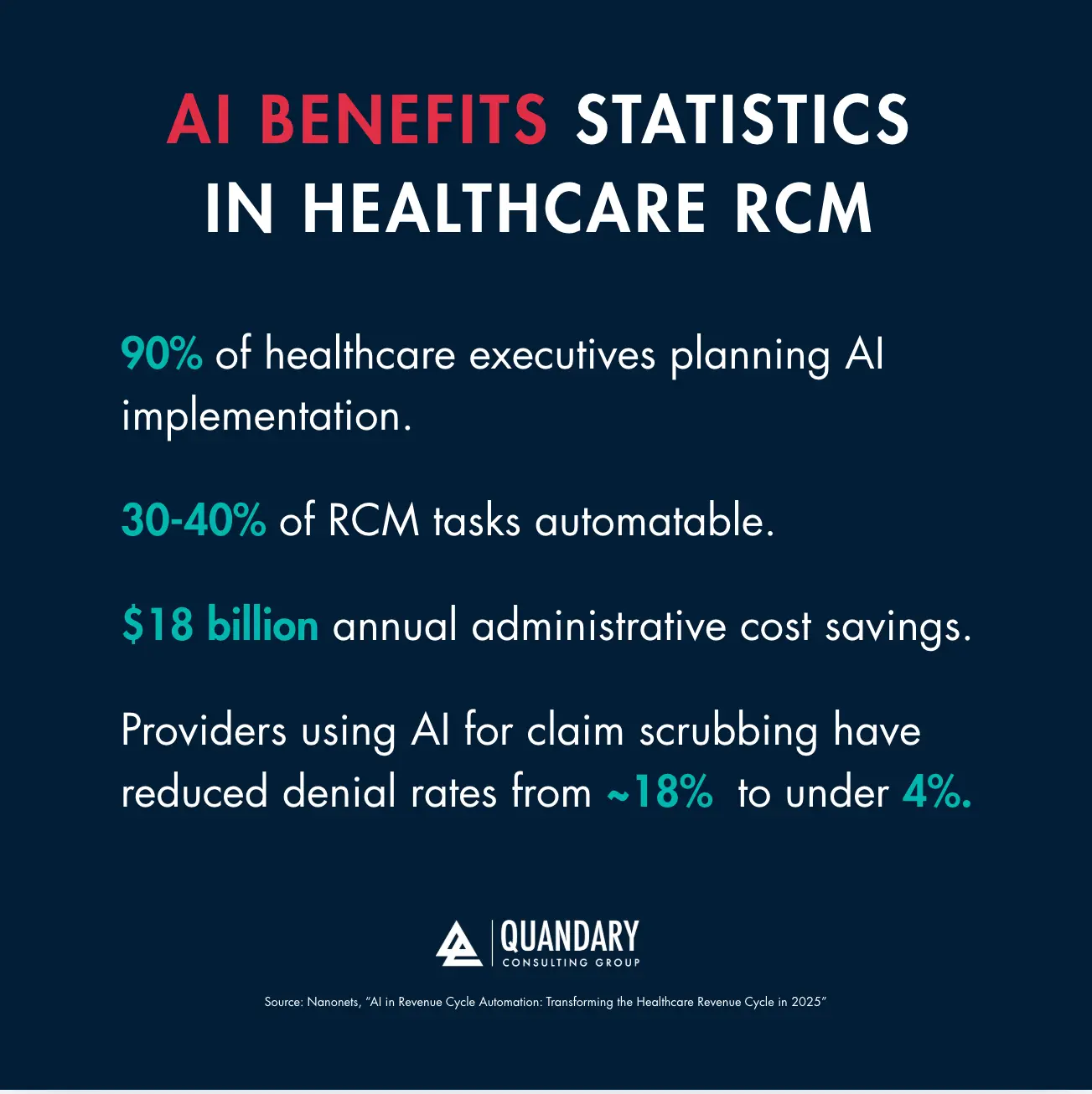 AI Benefits Stats in Healthcare RCM