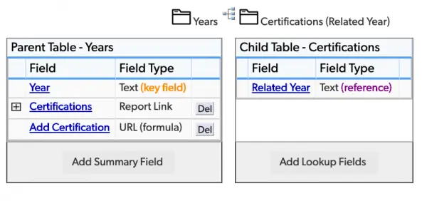 Credentials Table