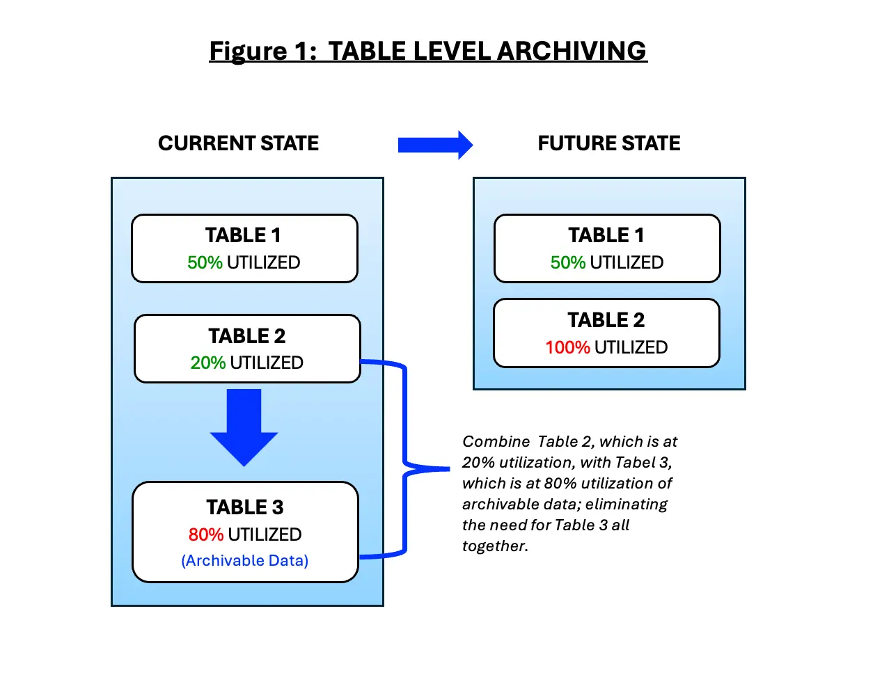 Figure 1:  TABLE LEVEL ARCHIVING 