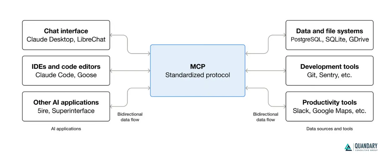 A diagram of a MCP server | Quandary Consulting Group