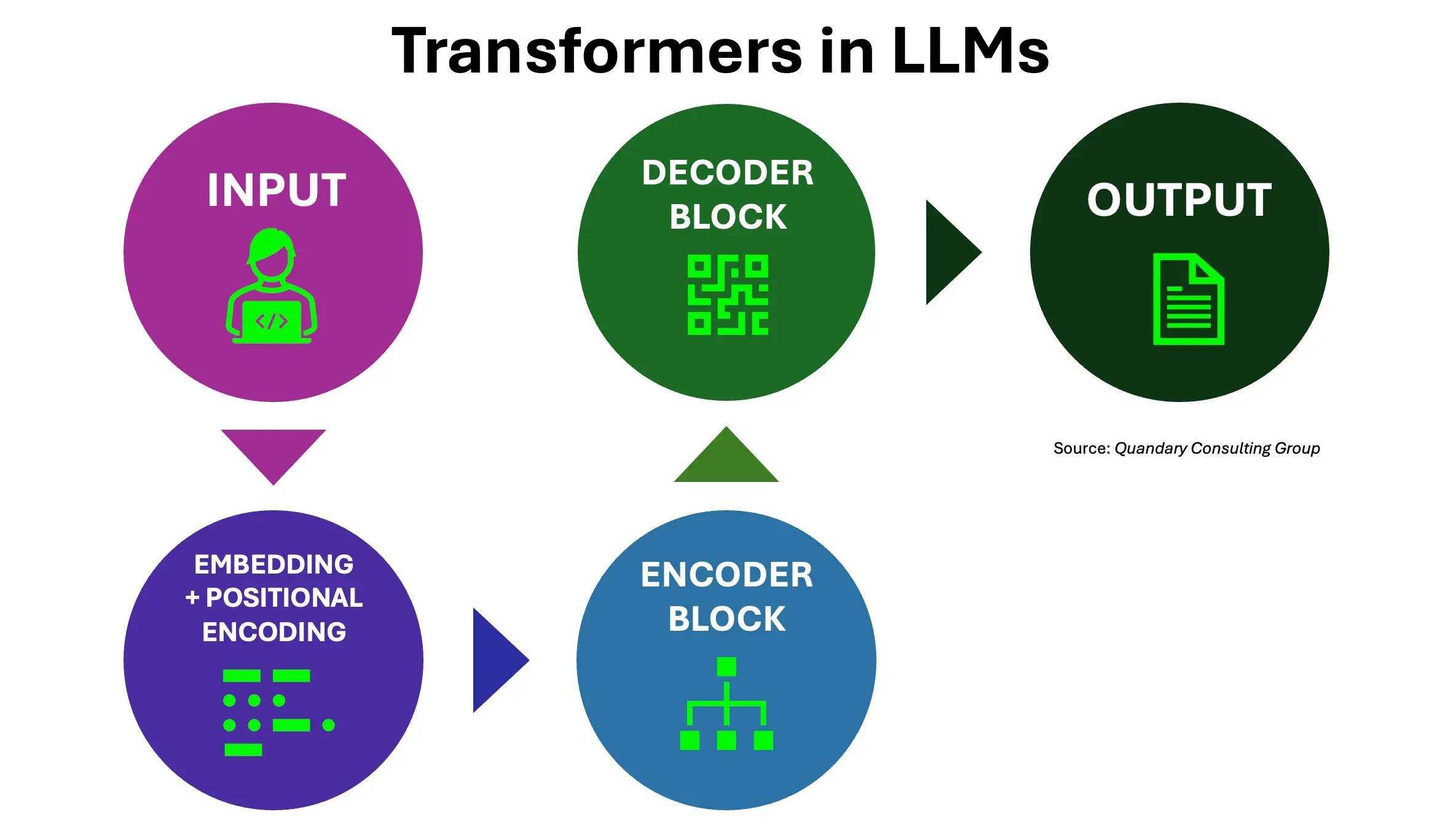 High level diagram of Transformer architecture in LLMs