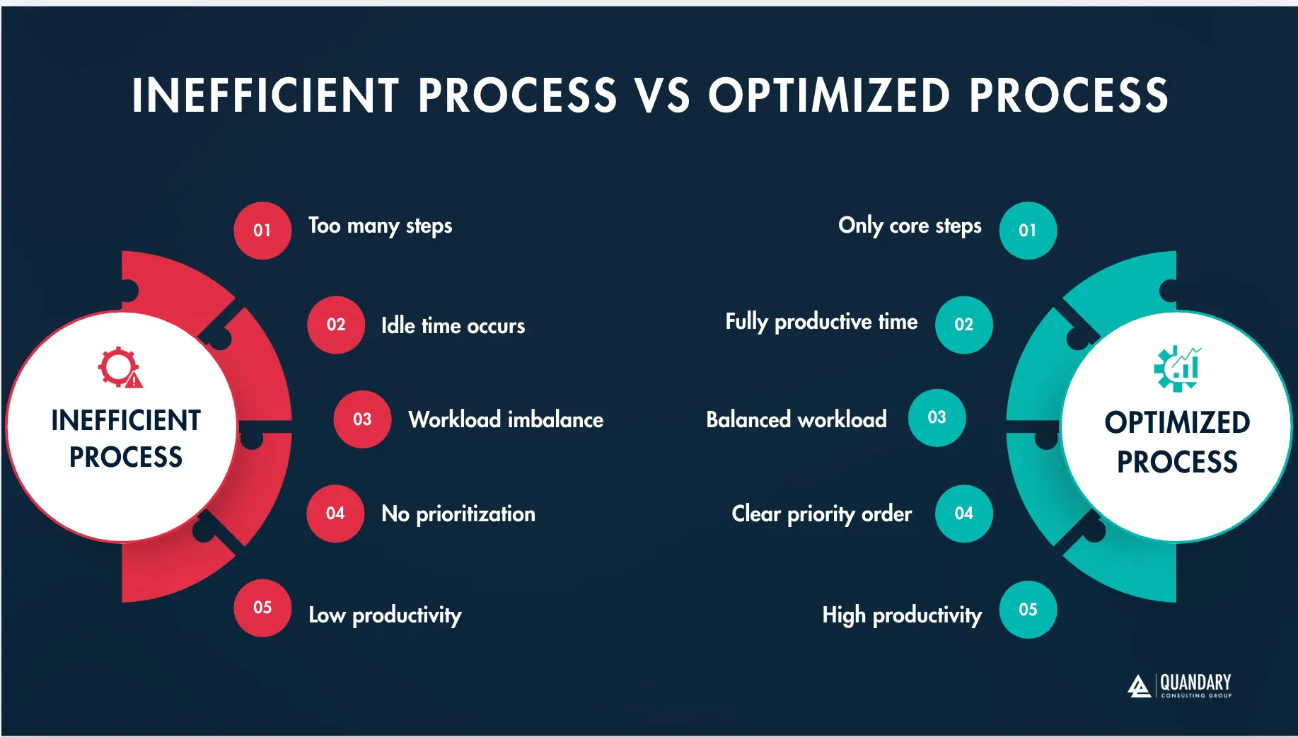 Diagram: Inefficient Process vs Optimized Process (Source: Quandary Consulting Group)