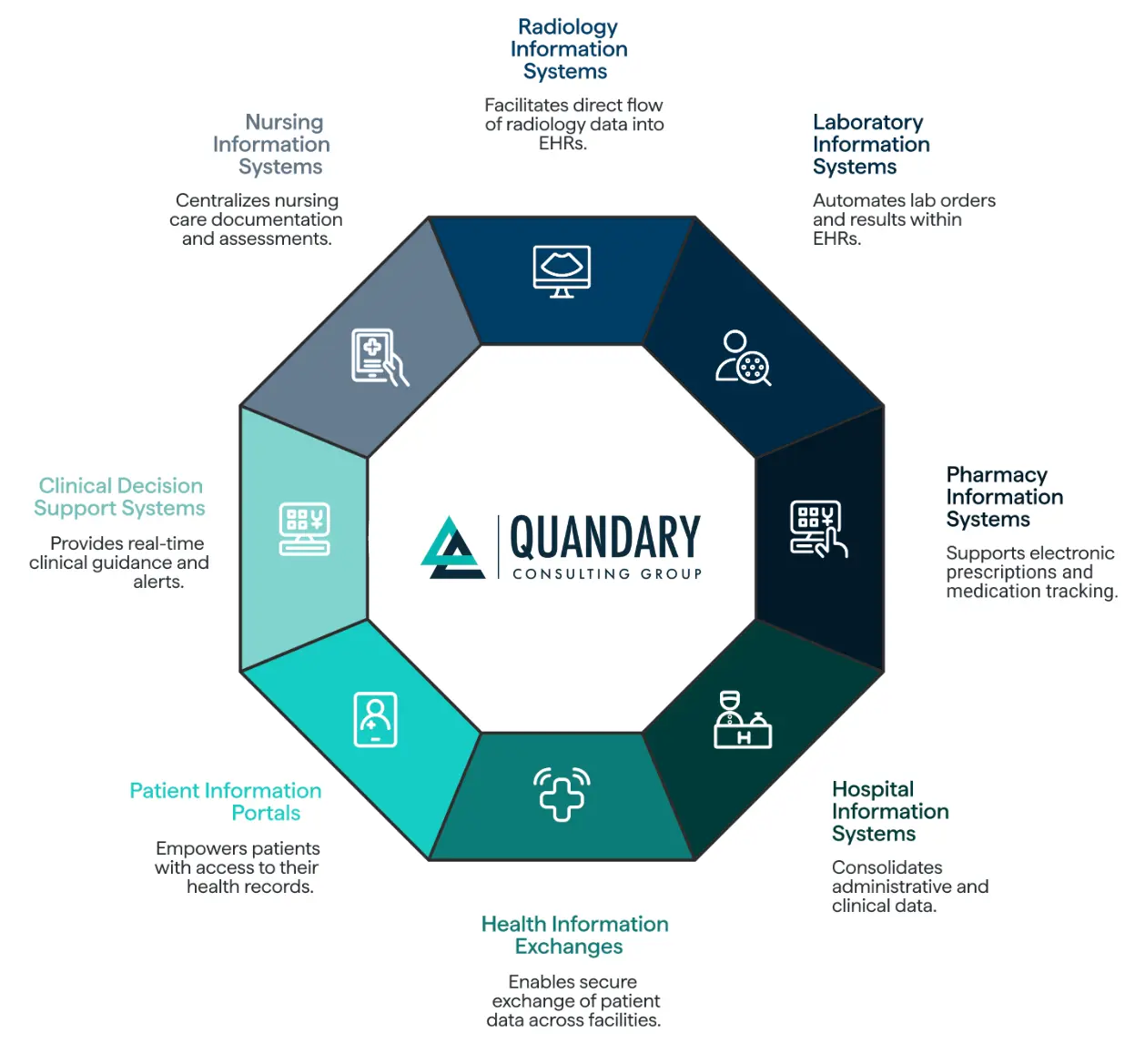 Core Healthcare Systems That Should Integrate With Your EHR | Quandary Consulting Group
