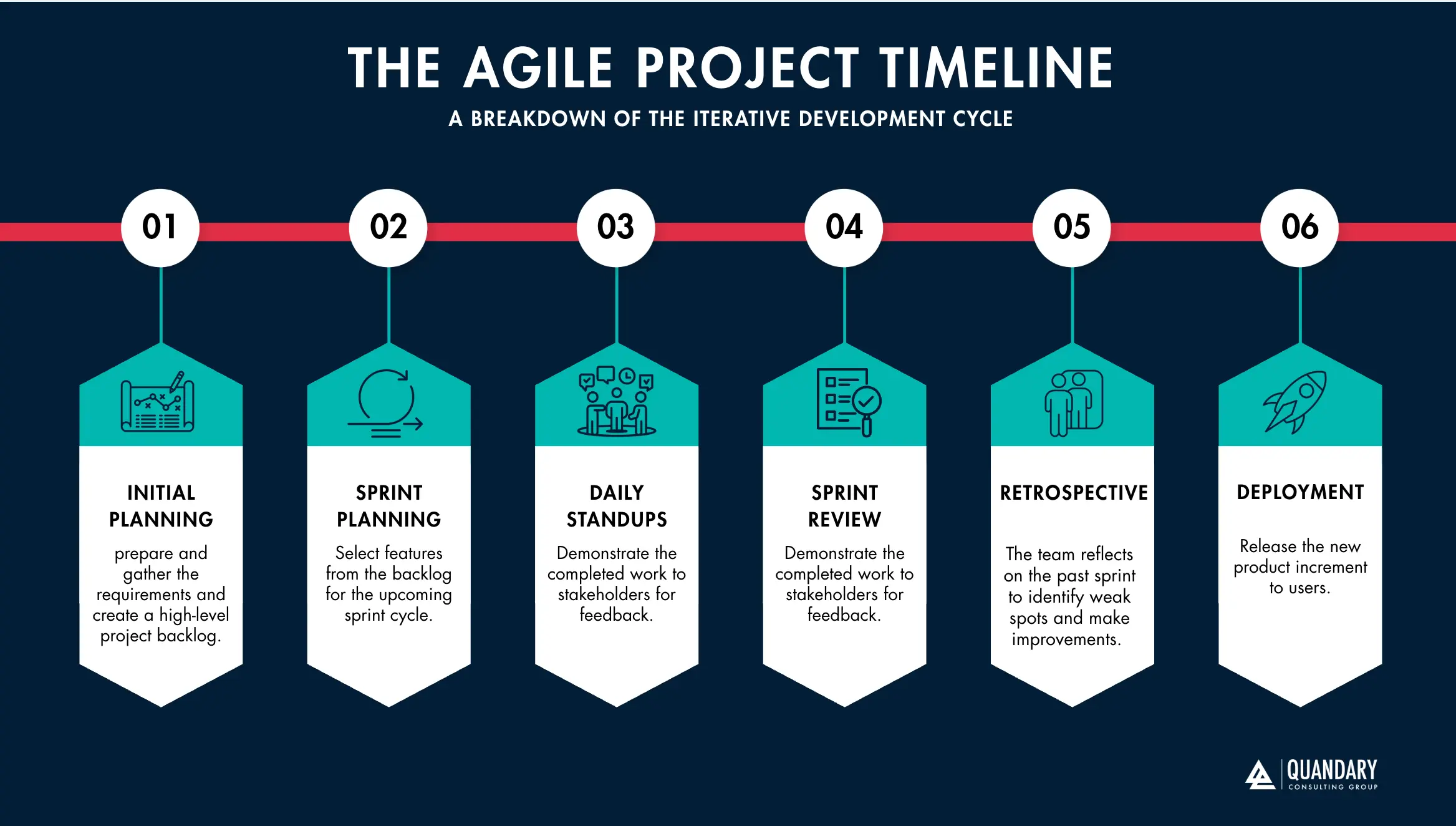 The Agile Project Timeline (source: Quandary Consulting Group)