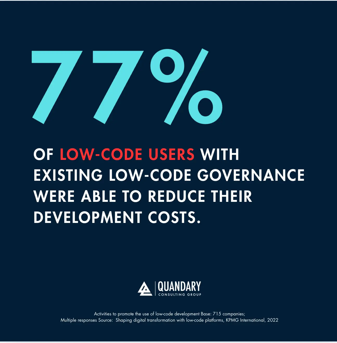 77% of low code users were able to reduce their development costs (source: KPMG 2022)
