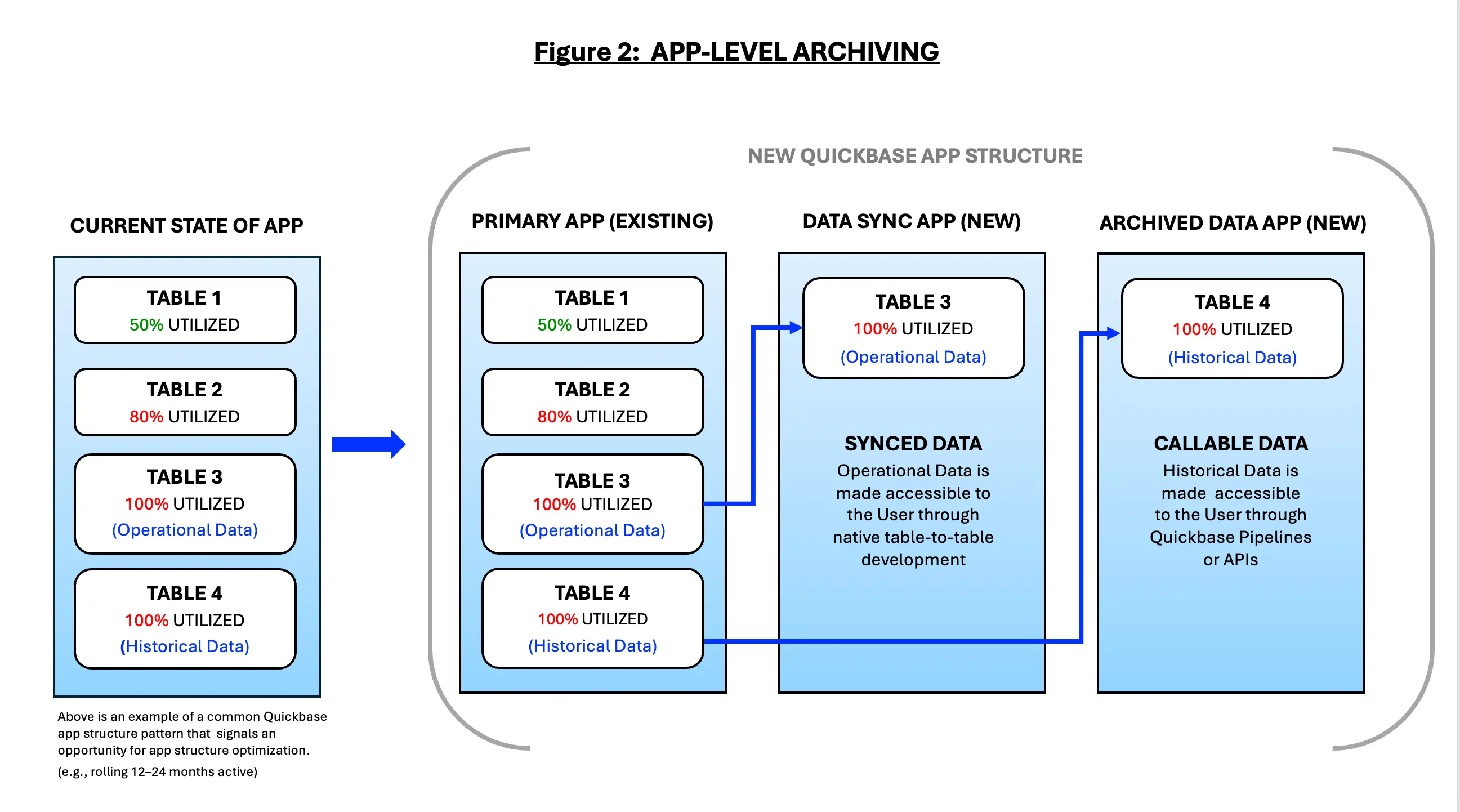 Figure 2: APP-LEVEL ARCHIVING
