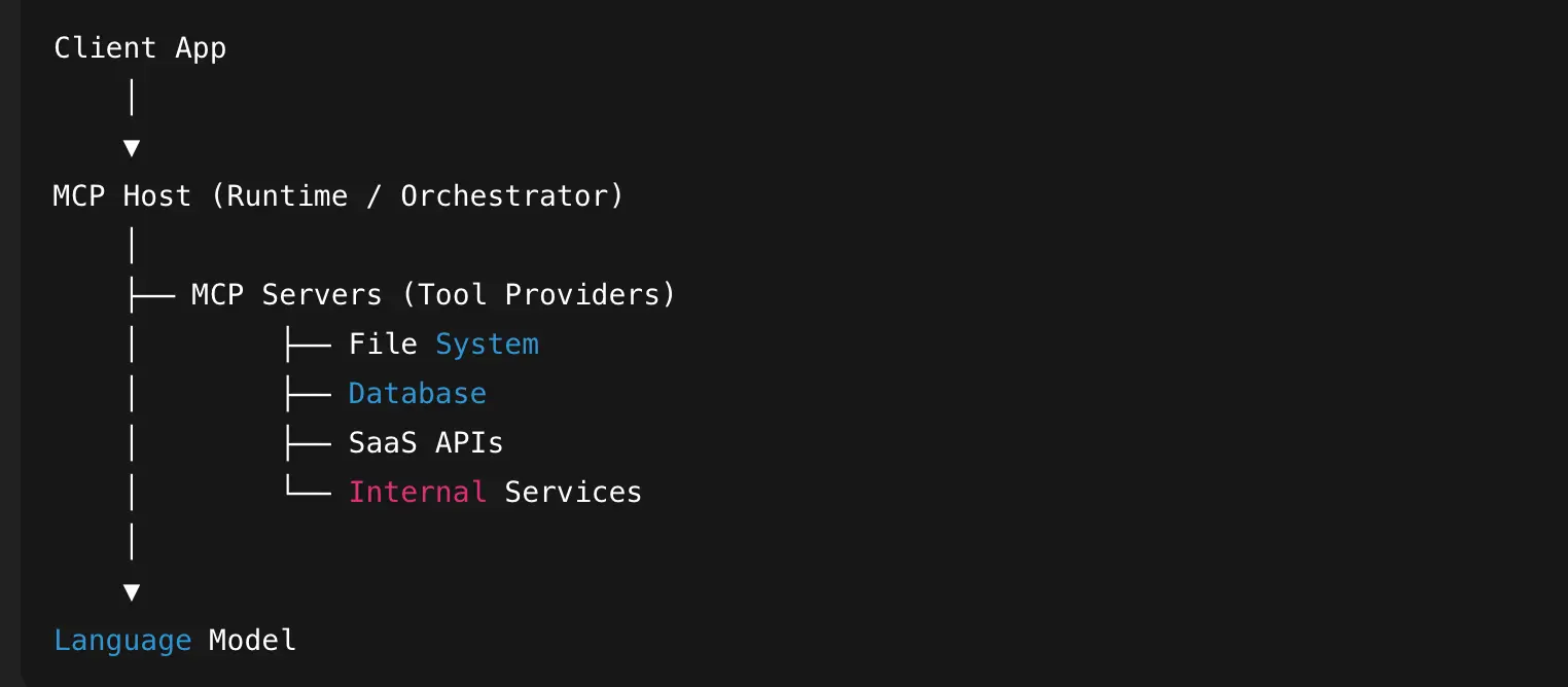 Example of High-Level MCP Architecture
