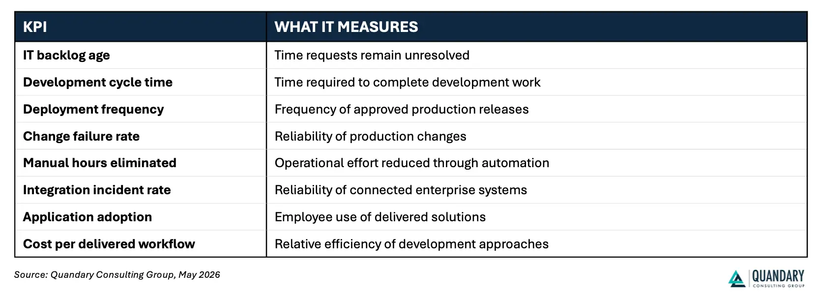 Measure Engineering Effectiveness Through Business Outcomes Chart | Quandary Consulting Group