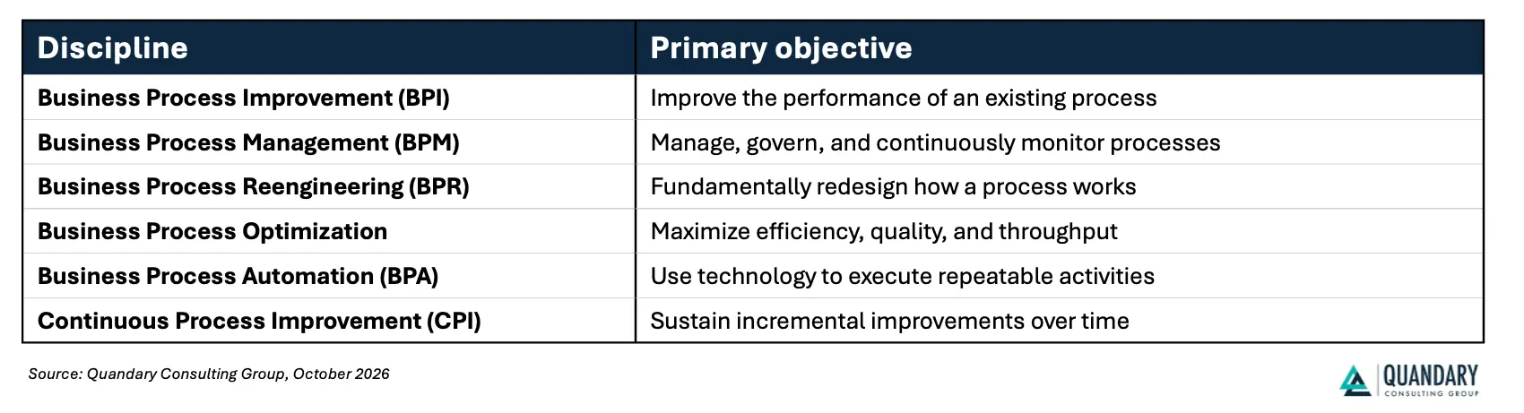 BPI vs. BPM vs. BPR vs. Business Process Automation | Quandary Consulting Group