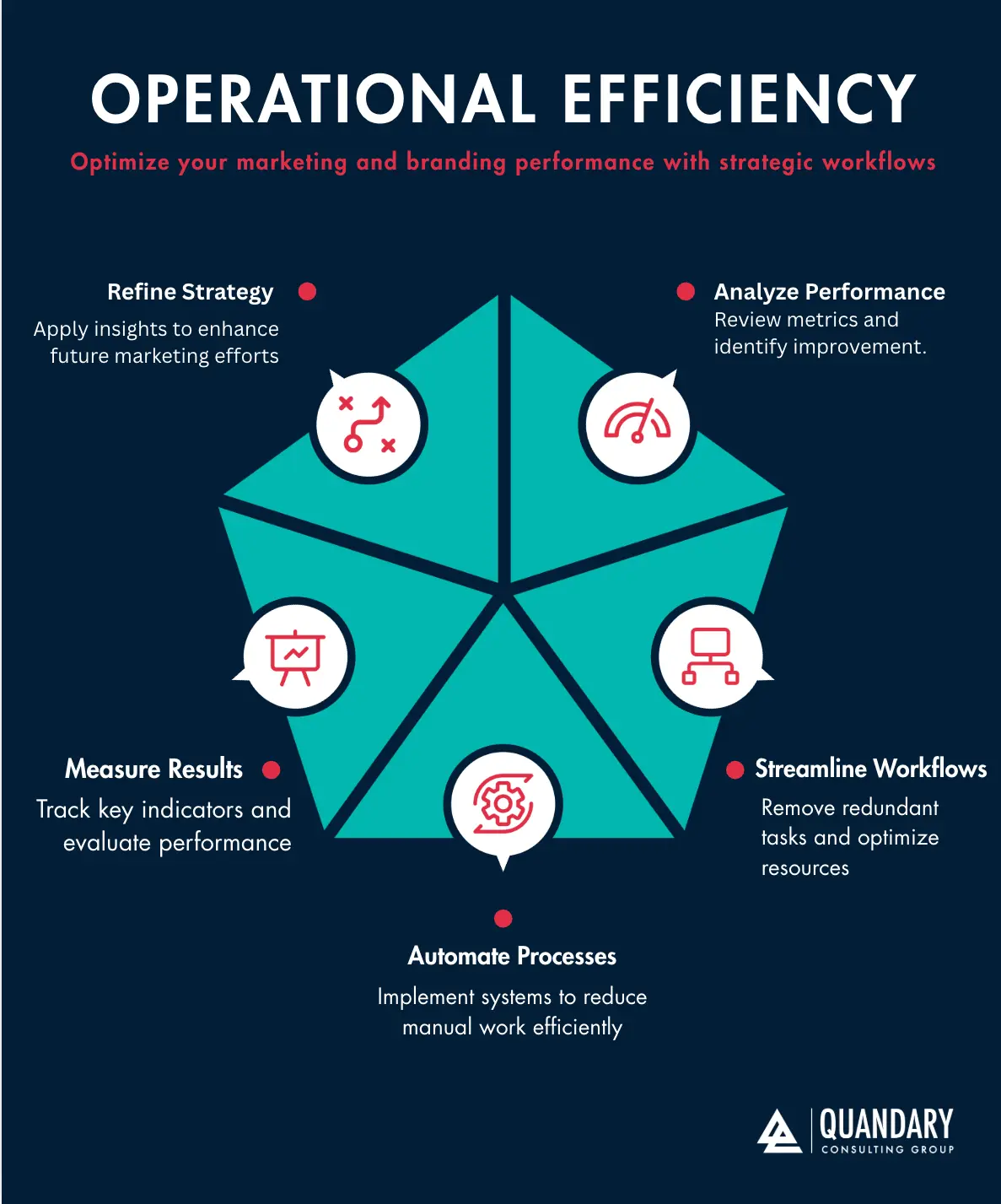 Operational Efficiency Pie Chart
