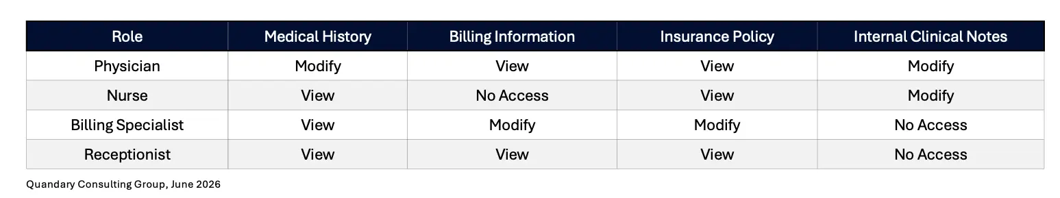 How Field Level Permissions in Quickbase Can Support HIPAA Compliance | Quandary Consulting Group