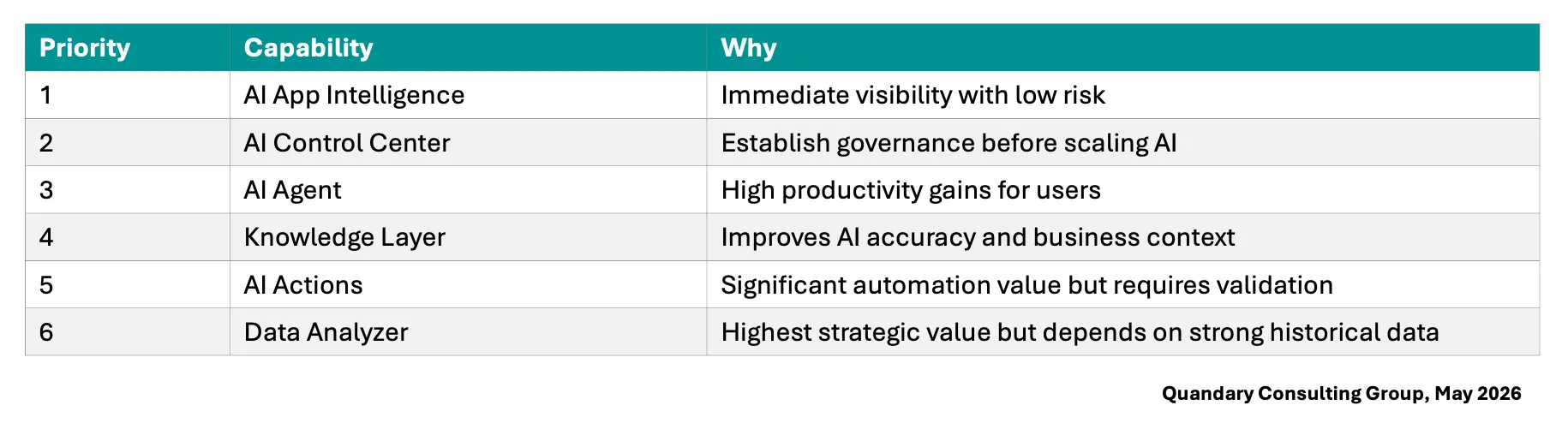 Quickbase AI | Which Capability Delivers Value First? | Quandary Consulting Group