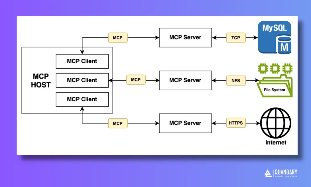 What is an MCP Server and Why it Matters for your AI Foundation | Quandary Consulting Group