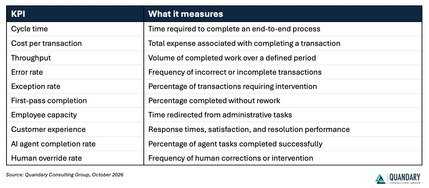How to Measure Business Process Improvement ROI | Quandary Consulting Group