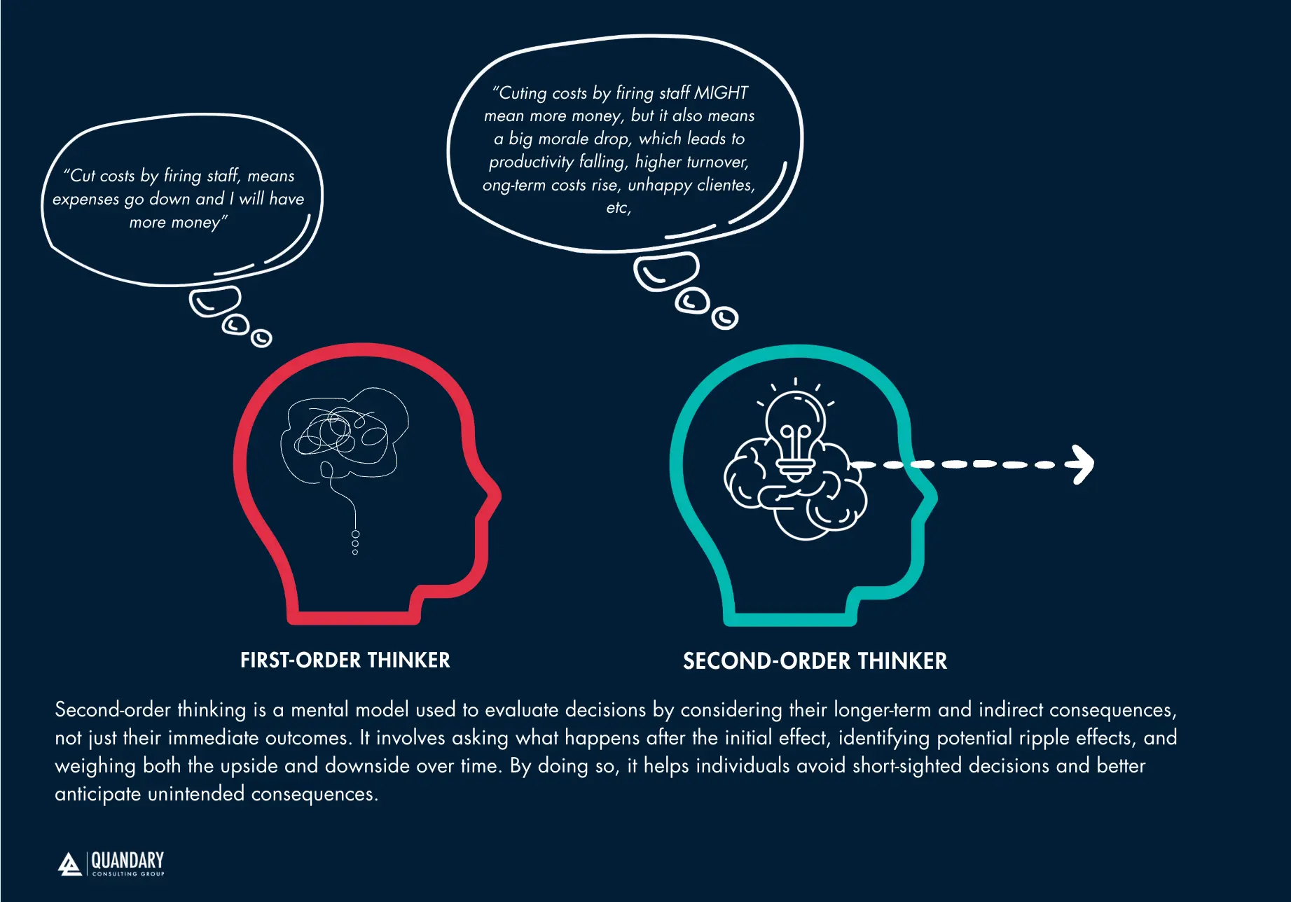 First-Order Thinking vs. Second-Order Thinking | Quandary Consulting Group