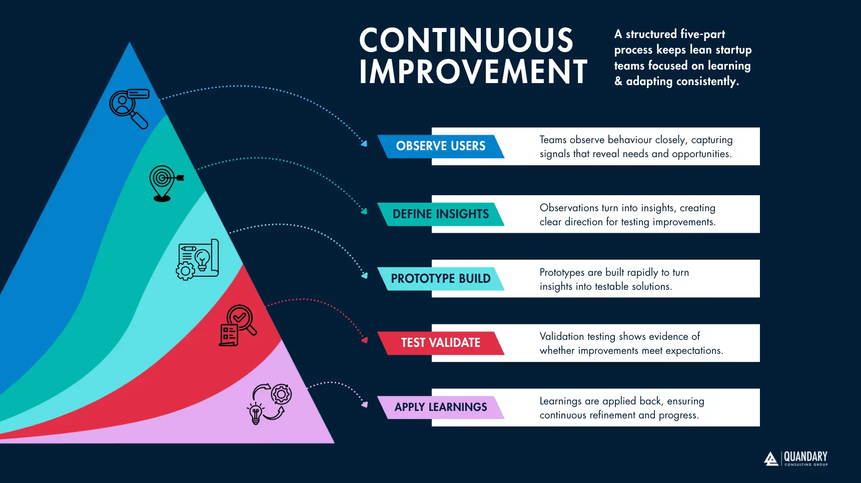 Diagram: Continuous Improvement Workflow (Source: Quandary Consulting Group)