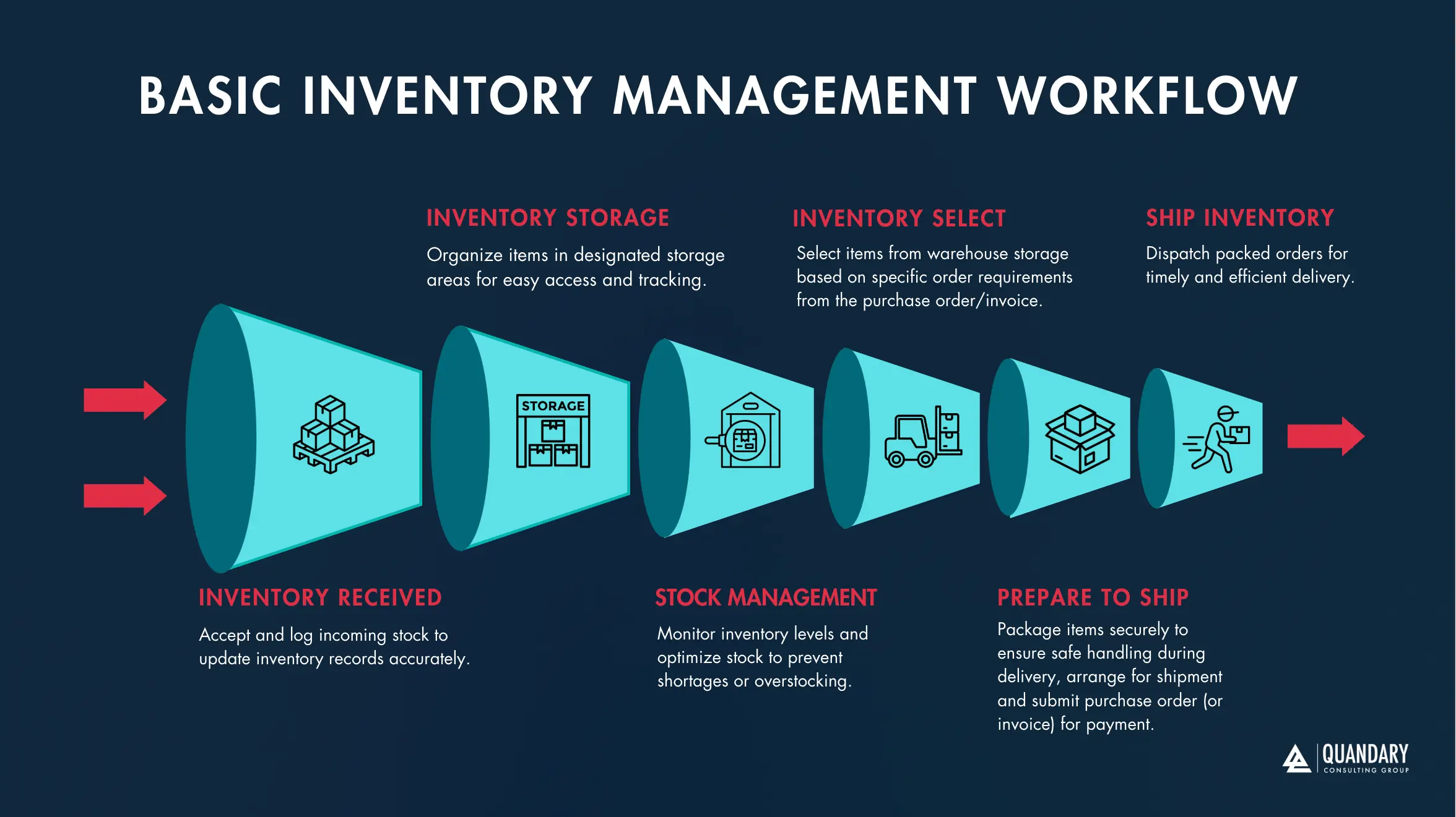 Inventory Management Workflow Diagram | Quandary Consulting Group