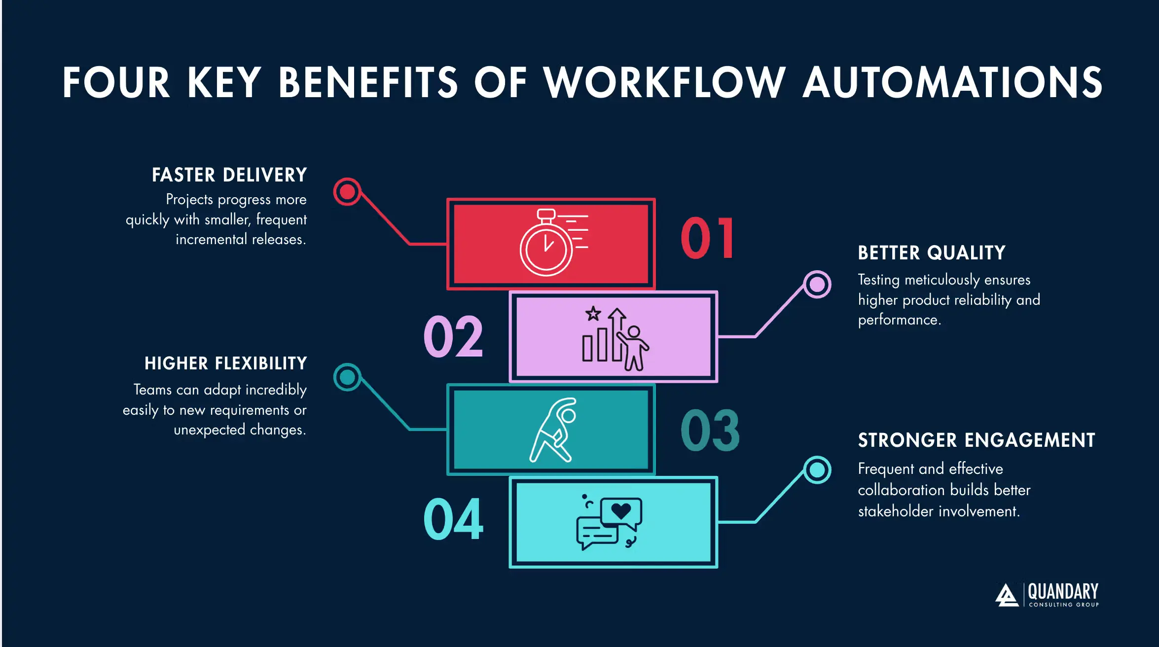 Four Key Benefits of Workflow Automations Diagram | Quandary Consulting Group