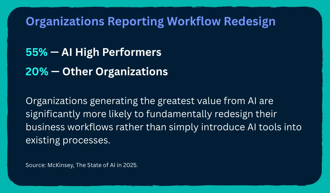 Organizations reporting fundamental workflow redesign | Quandary Consulting Group