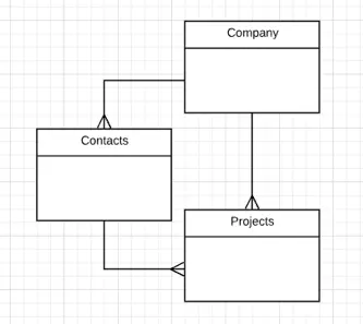 a diagram of a company's organization