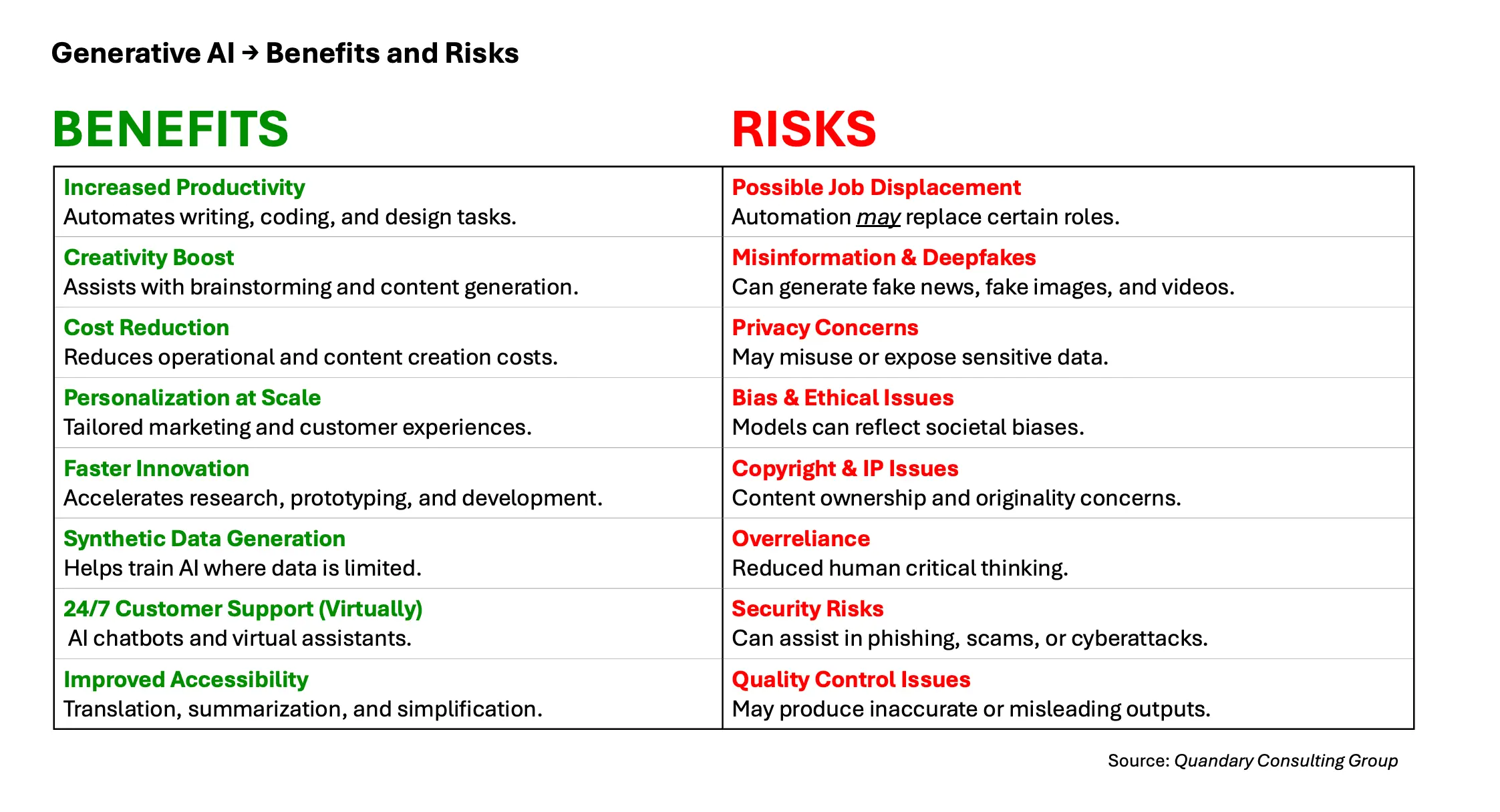 Generative AI → Benefits and Risks