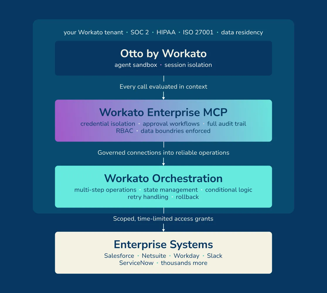 The Workato Enterprise MCP and Orchestration Layer behind Workato Otto | Quandary Consulting Group