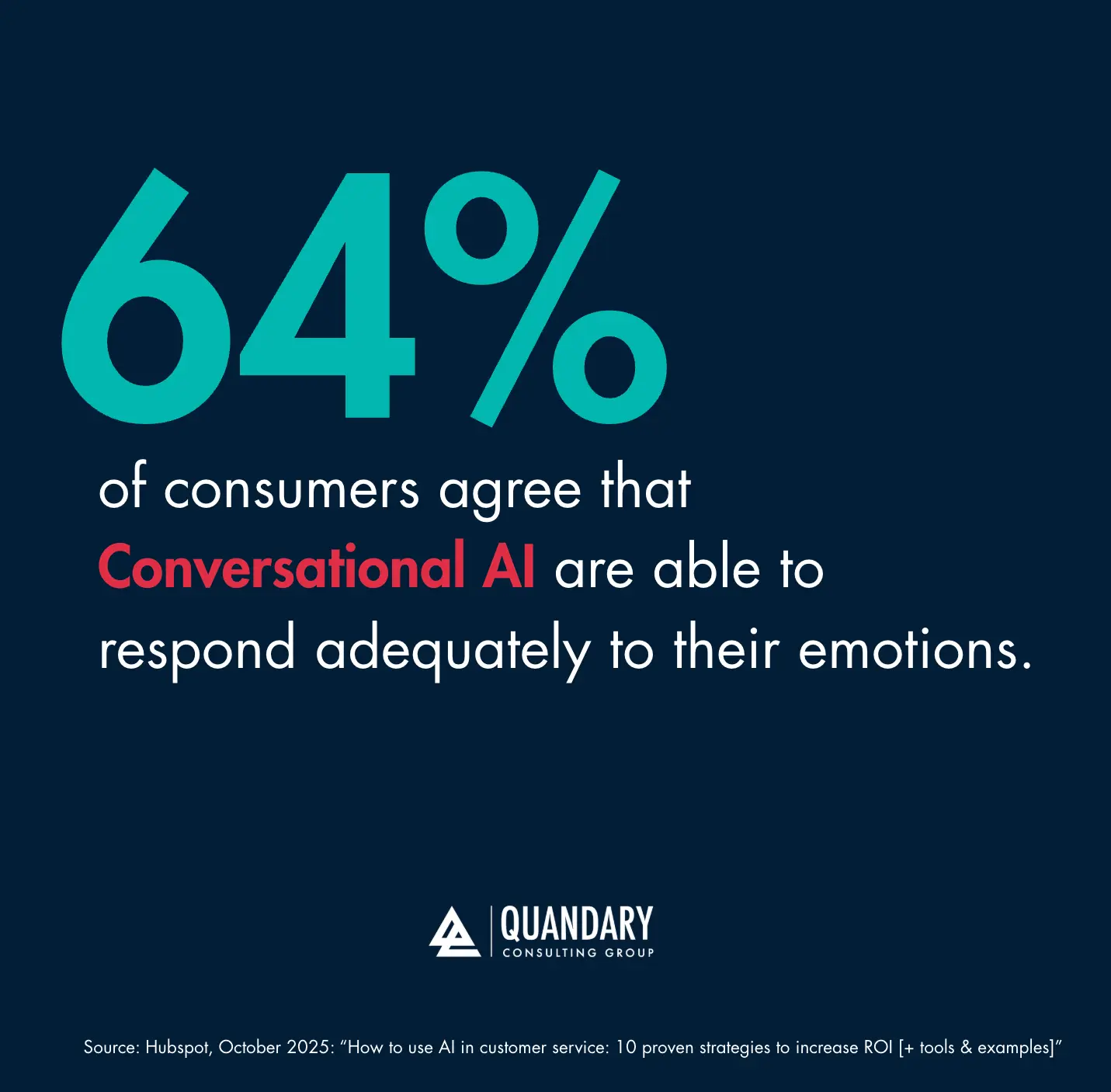 64% of consumers agree that Conversational AI are avle to respond adequately to their emotions