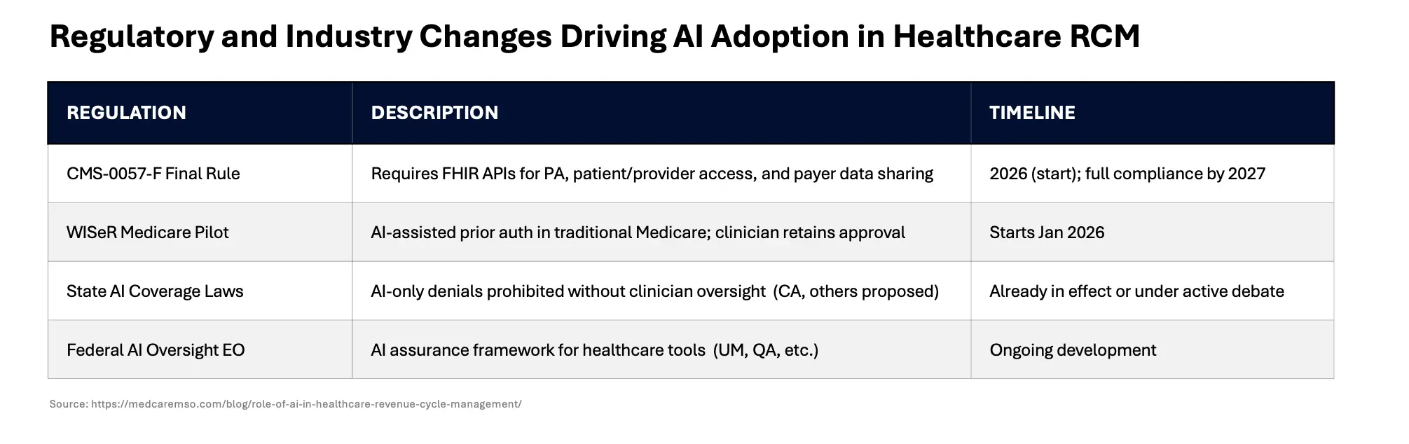 Regulatory and Industry Changes Driving AI Adoption in Healthcare RCM
