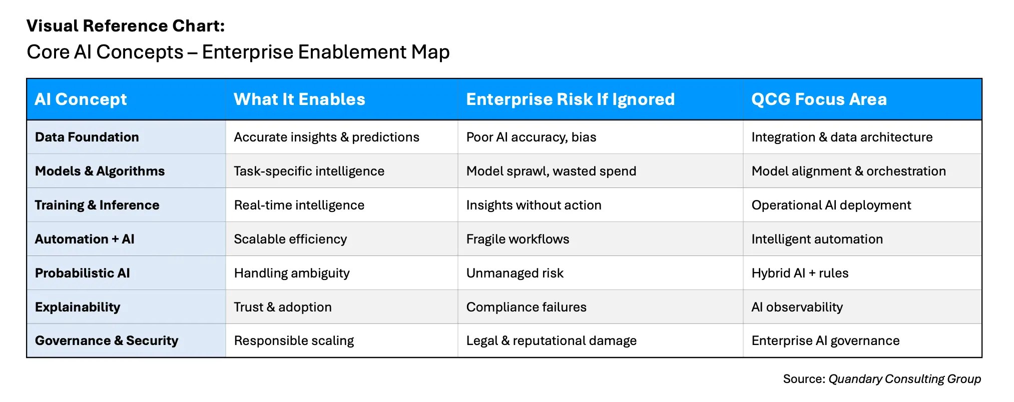 Core AI Concepts – Enterprise Enablement Map