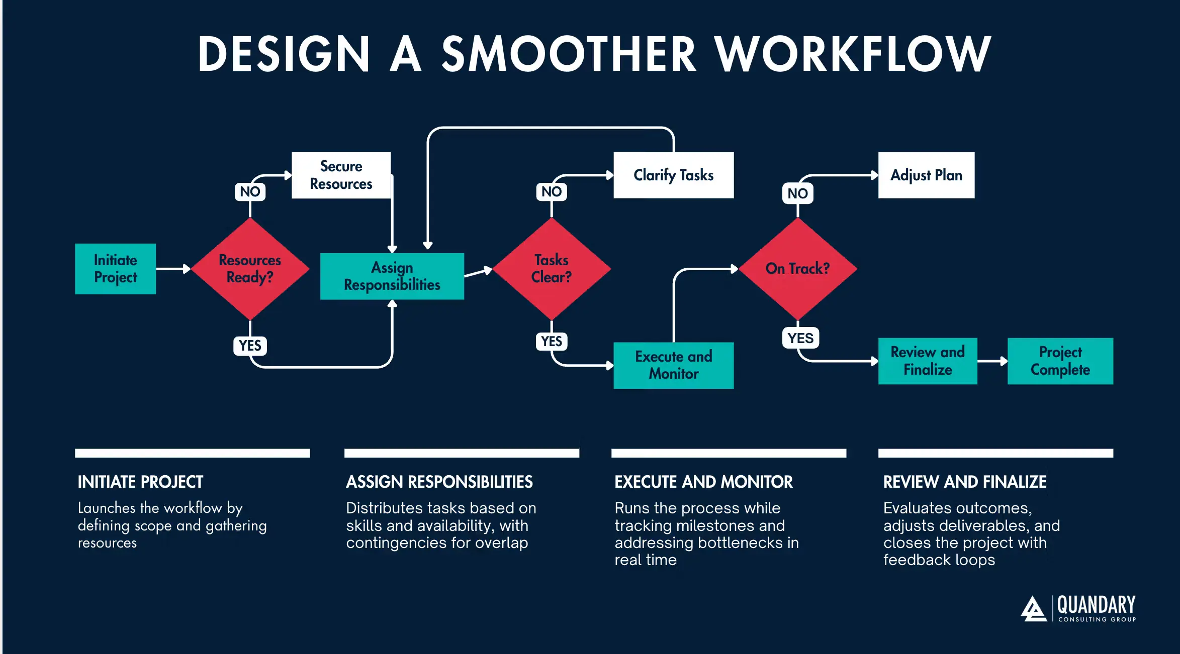 How to Design a Smoother Workflow Diagram | Quandary Consulting Group