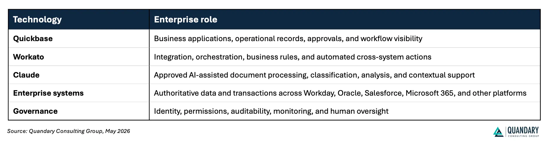 How AI, Low-Code, and Enterprise Integration Work Together Chart | Quandary Consulting Group
