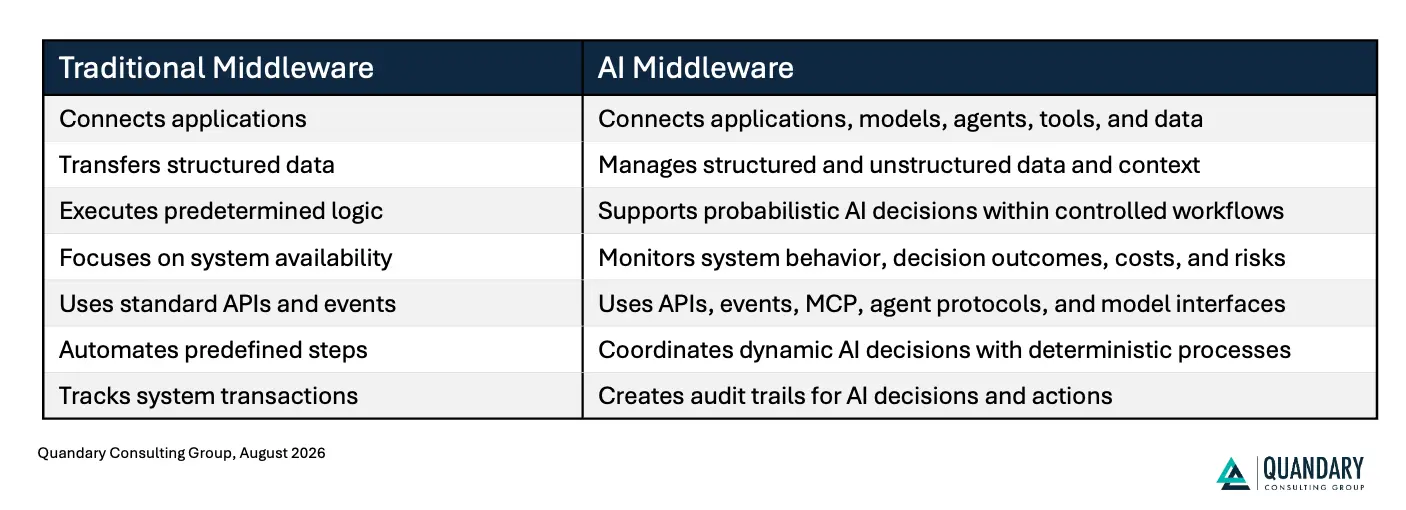 Traditional Middleware vs. AI Middleware | Quandary Consulting Group