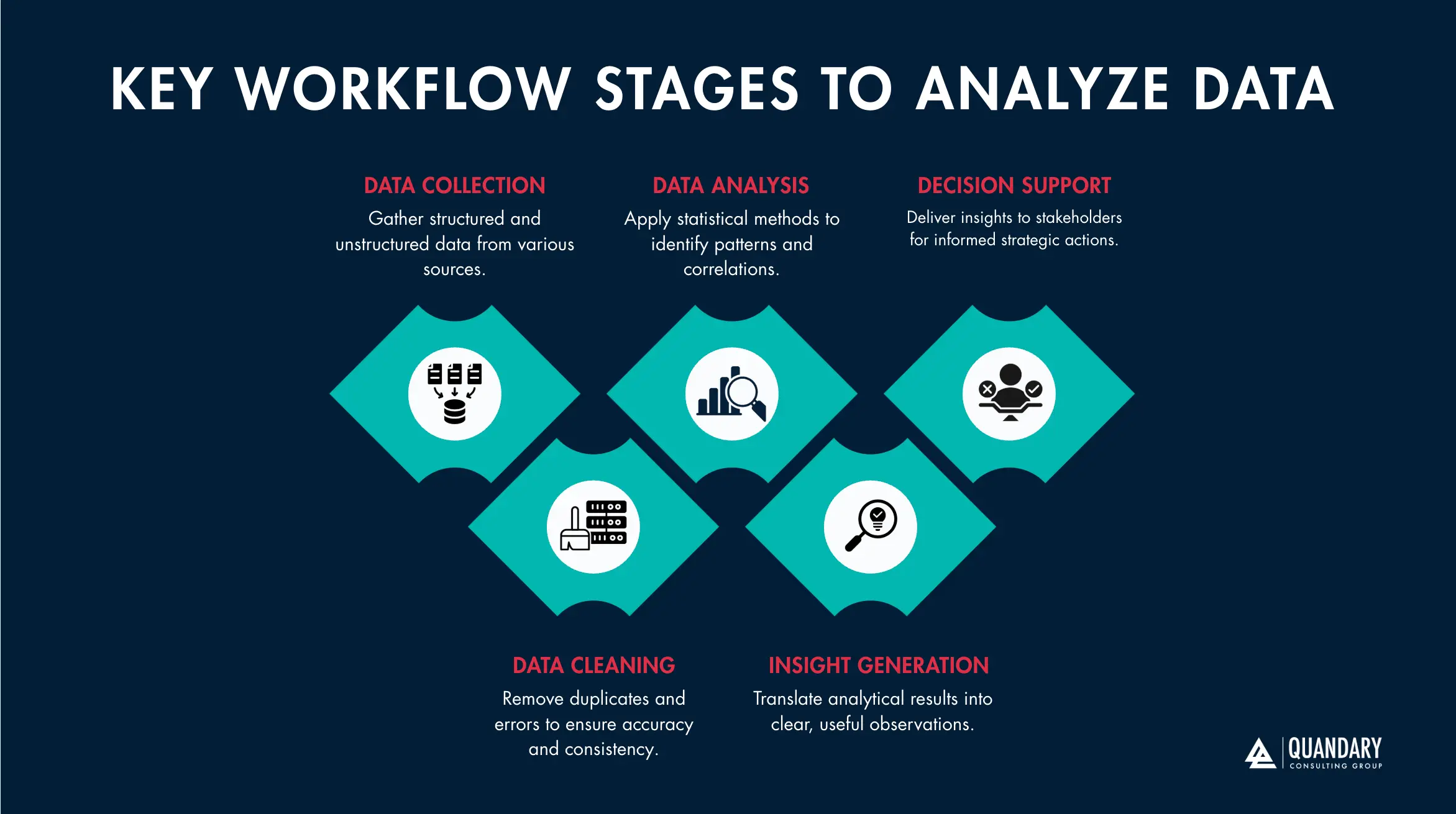 Diagram: Key Workflow Stages to Analyze Data (Source: Quandary Consulting Group)