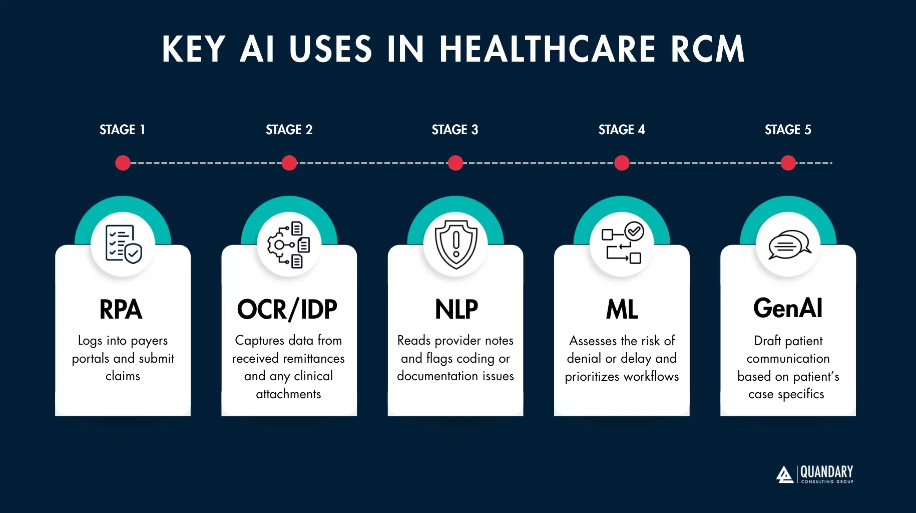 KEY AI USES IN HEALTHCARE RCM