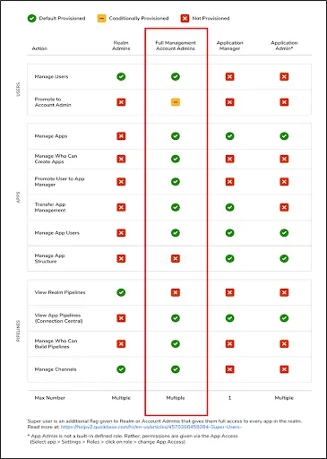 consultant access at the realm