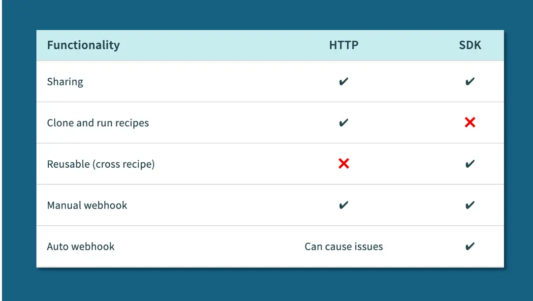 Additional Functionality Chart
