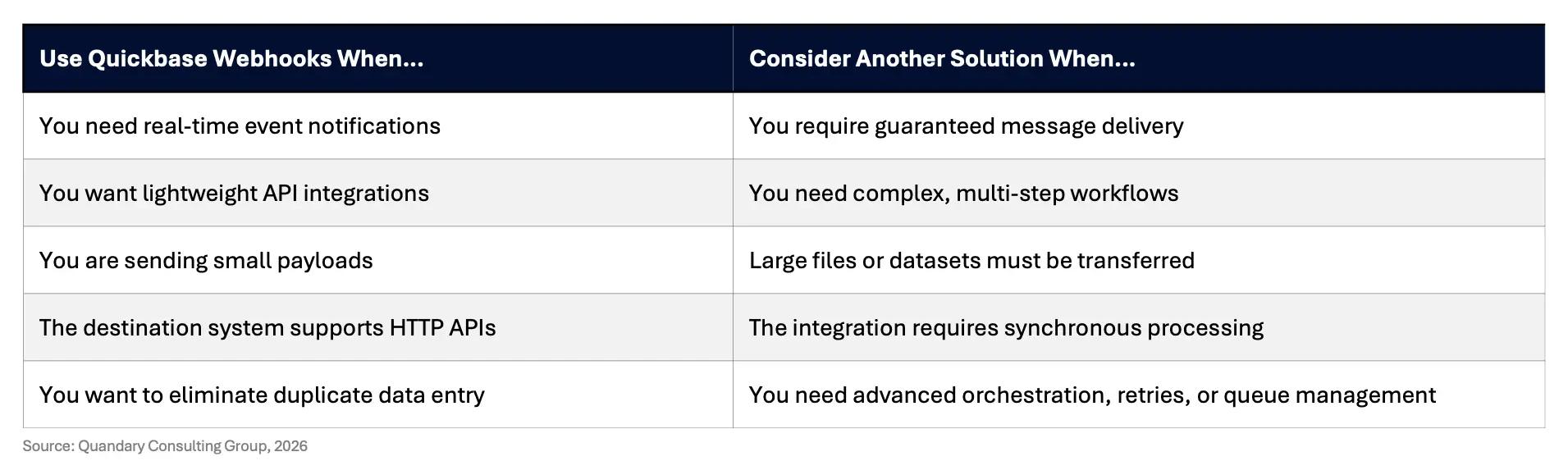 Choosing the Right Integration Approach | Quandary Consulting Group