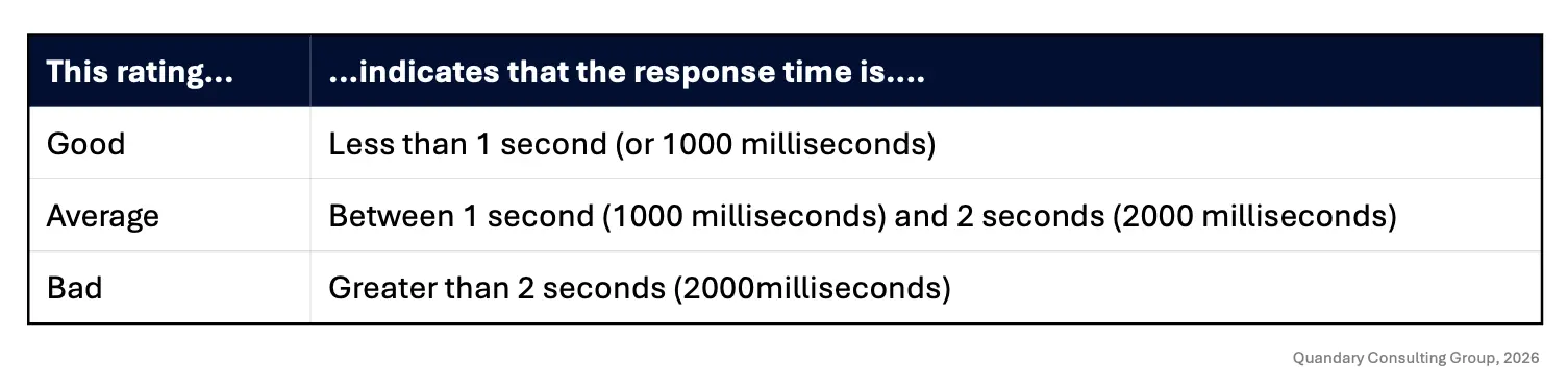 Quickbase Response Times for App Optimization | Quandary Consulting Group
