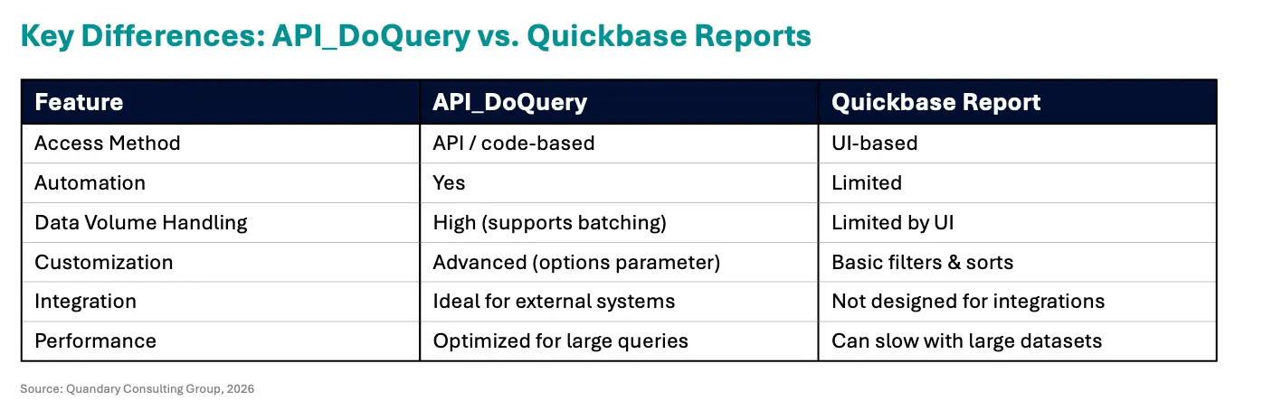 Key Differences: API_DoQuery vs. Quickbase Reports | Quandary Consulting Group