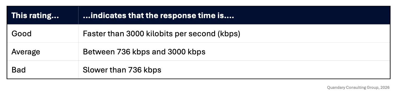 Network Speed for Quickbase Optimization | Quandary Consulting Group